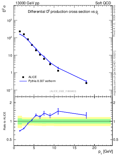 Plot of D0.pt in 13000 GeV pp collisions