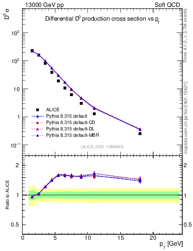 Plot of D0.pt in 13000 GeV pp collisions