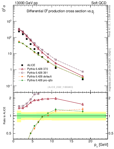 Plot of D0.pt in 13000 GeV pp collisions
