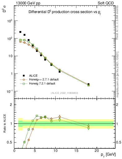Plot of D0.pt in 13000 GeV pp collisions