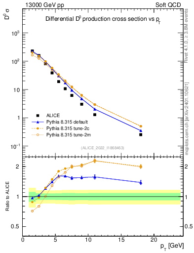 Plot of D0.pt in 13000 GeV pp collisions