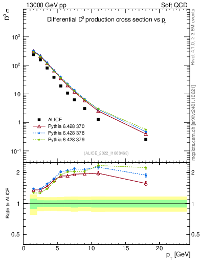 Plot of D0.pt in 13000 GeV pp collisions