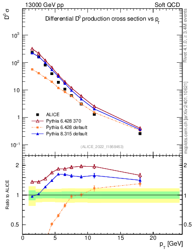 Plot of D0.pt in 13000 GeV pp collisions
