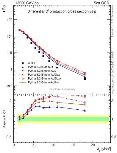 Plot of D0.pt in 13000 GeV pp collisions