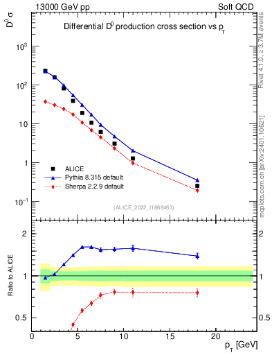 Plot of D0.pt in 13000 GeV pp collisions