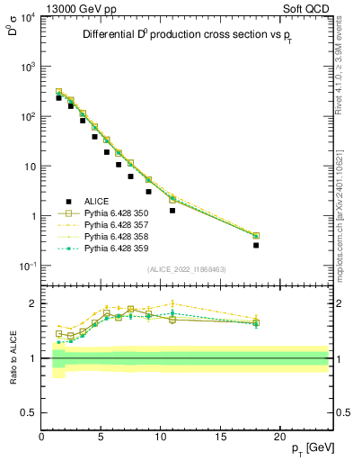 Plot of D0.pt in 13000 GeV pp collisions