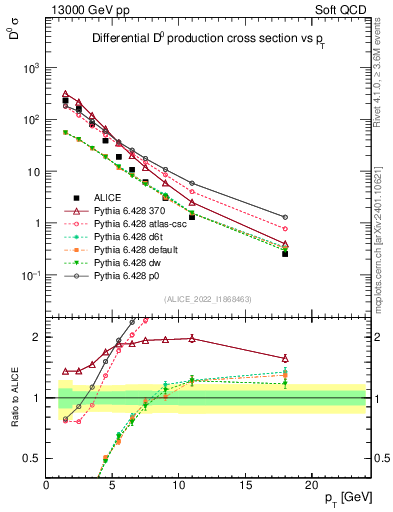 Plot of D0.pt in 13000 GeV pp collisions