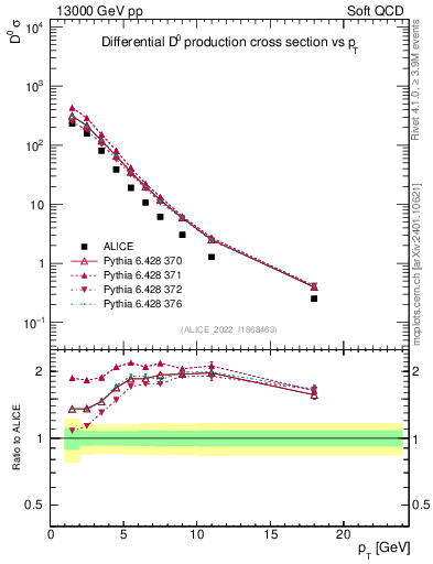 Plot of D0.pt in 13000 GeV pp collisions