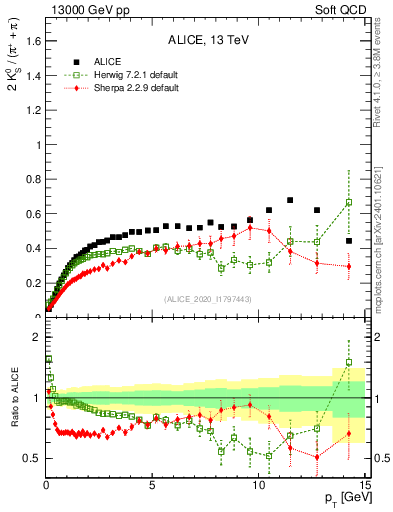 Plot of K0S2pippim_pt in 13000 GeV pp collisions