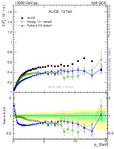 Plot of K0S2pippim_pt in 13000 GeV pp collisions