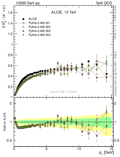 Plot of K0S2pippim_pt in 13000 GeV pp collisions
