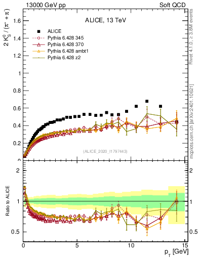 Plot of K0S2pippim_pt in 13000 GeV pp collisions