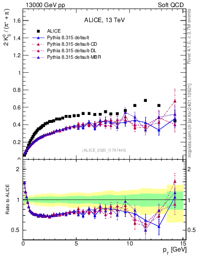 Plot of K0S2pippim_pt in 13000 GeV pp collisions