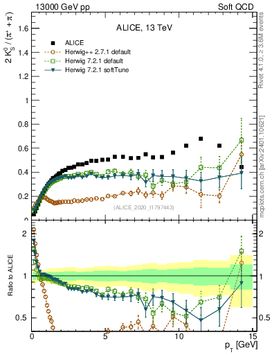 Plot of K0S2pippim_pt in 13000 GeV pp collisions