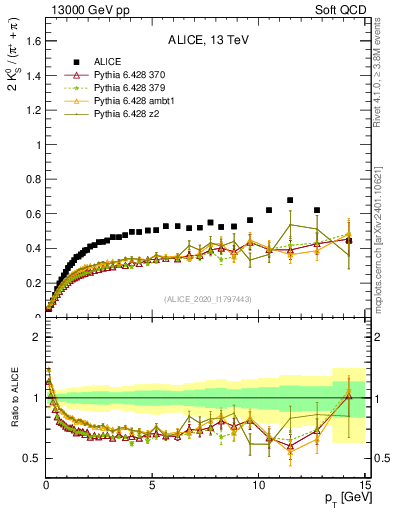Plot of K0S2pippim_pt in 13000 GeV pp collisions