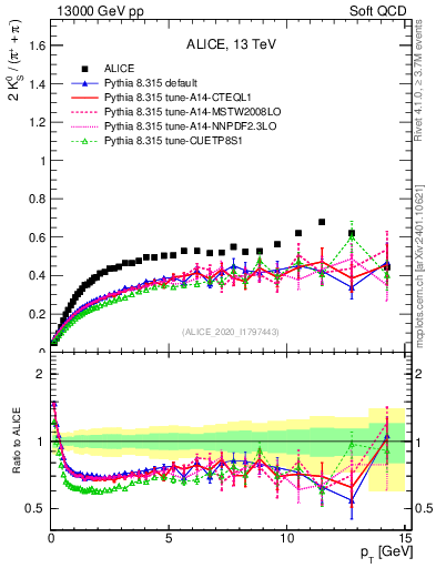 Plot of K0S2pippim_pt in 13000 GeV pp collisions