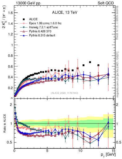 Plot of K0S2pippim_pt in 13000 GeV pp collisions