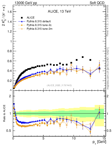 Plot of K0S2pippim_pt in 13000 GeV pp collisions