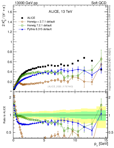 Plot of K0S2pippim_pt in 13000 GeV pp collisions