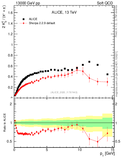 Plot of K0S2pippim_pt in 13000 GeV pp collisions