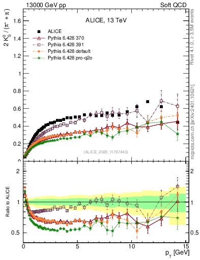 Plot of K0S2pippim_pt in 13000 GeV pp collisions