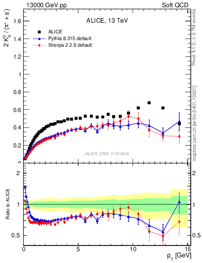 Plot of K0S2pippim_pt in 13000 GeV pp collisions