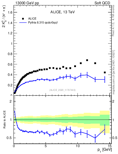 Plot of K0S2pippim_pt in 13000 GeV pp collisions