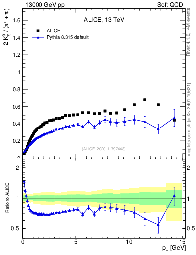 Plot of K0S2pippim_pt in 13000 GeV pp collisions