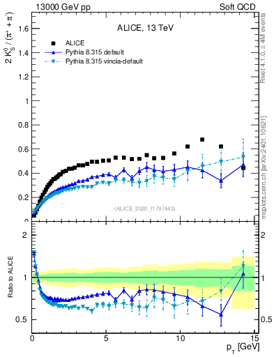 Plot of K0S2pippim_pt in 13000 GeV pp collisions