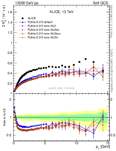 Plot of K0S2pippim_pt in 13000 GeV pp collisions