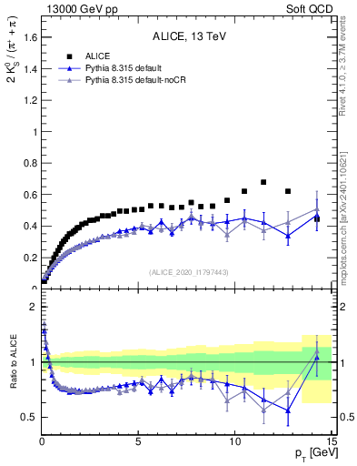 Plot of K0S2pippim_pt in 13000 GeV pp collisions