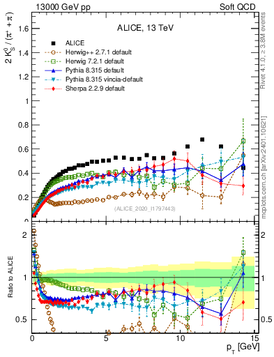 Plot of K0S2pippim_pt in 13000 GeV pp collisions
