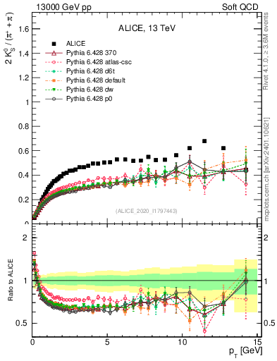 Plot of K0S2pippim_pt in 13000 GeV pp collisions