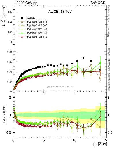 Plot of K0S2pippim_pt in 13000 GeV pp collisions