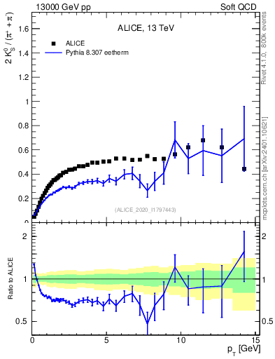 Plot of K0S2pippim_pt in 13000 GeV pp collisions