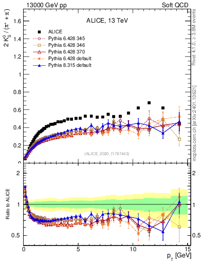 Plot of K0S2pippim_pt in 13000 GeV pp collisions