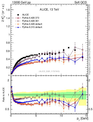 Plot of K0S2pippim_pt in 13000 GeV pp collisions
