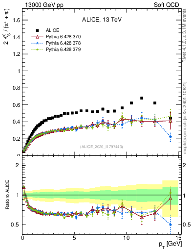 Plot of K0S2pippim_pt in 13000 GeV pp collisions