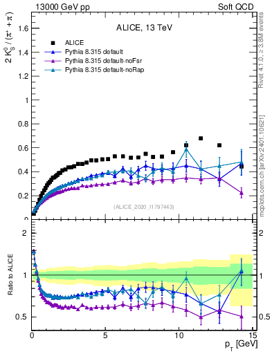Plot of K0S2pippim_pt in 13000 GeV pp collisions