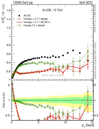 Plot of K0S2pippim_pt in 13000 GeV pp collisions