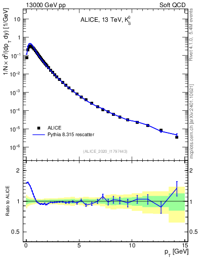 Plot of K0S_pt in 13000 GeV pp collisions