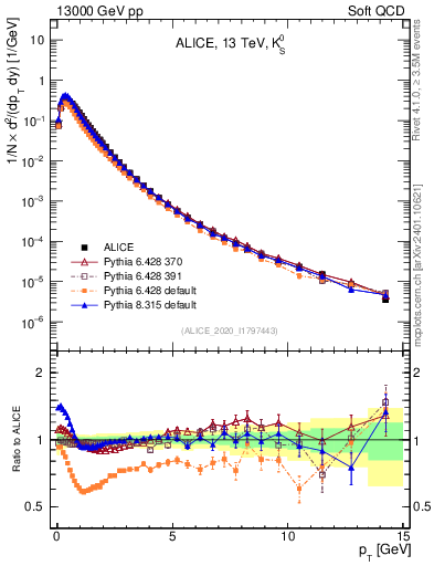Plot of K0S_pt in 13000 GeV pp collisions