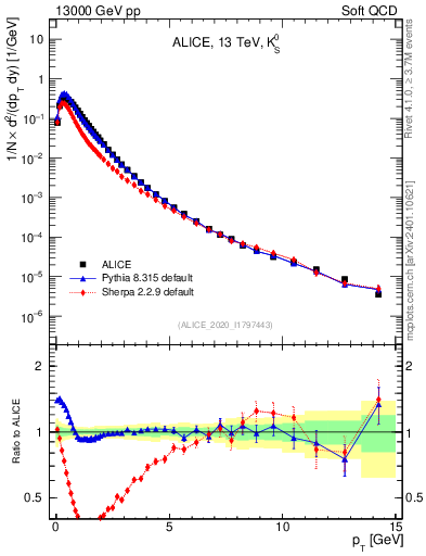 Plot of K0S_pt in 13000 GeV pp collisions
