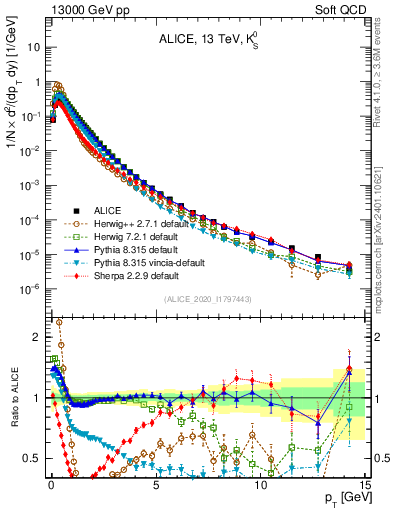Plot of K0S_pt in 13000 GeV pp collisions