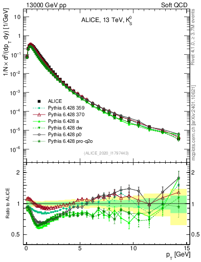 Plot of K0S_pt in 13000 GeV pp collisions