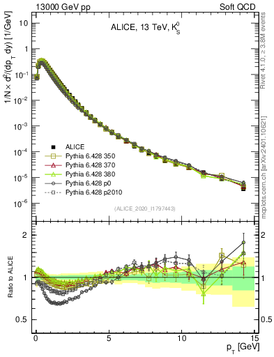 Plot of K0S_pt in 13000 GeV pp collisions
