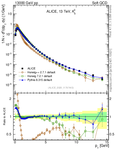 Plot of K0S_pt in 13000 GeV pp collisions