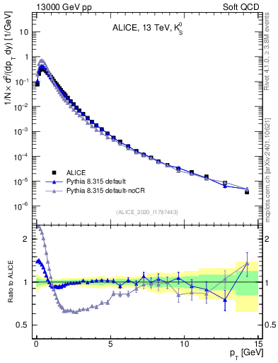 Plot of K0S_pt in 13000 GeV pp collisions