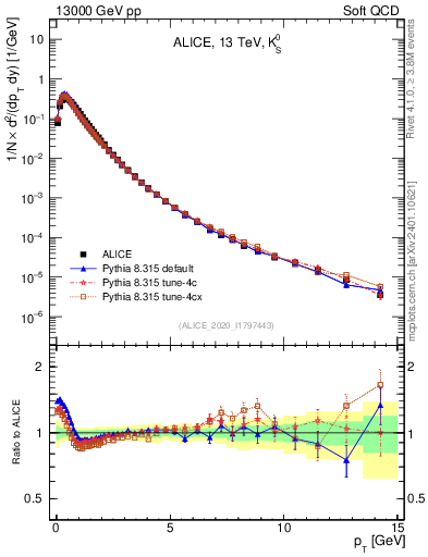 Plot of K0S_pt in 13000 GeV pp collisions