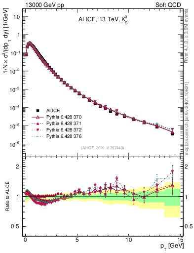 Plot of K0S_pt in 13000 GeV pp collisions